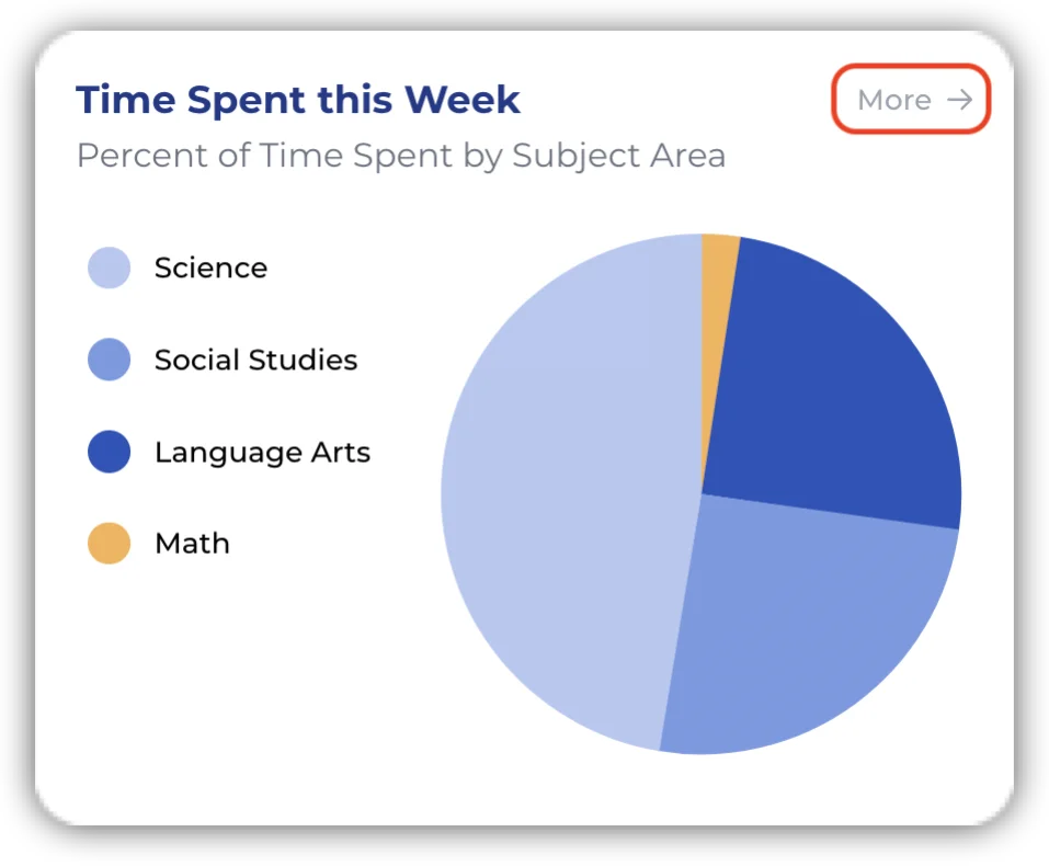 13-Time Spent Chart The Time Spent this Week chart graphically shows the amount to time spent in each subject.