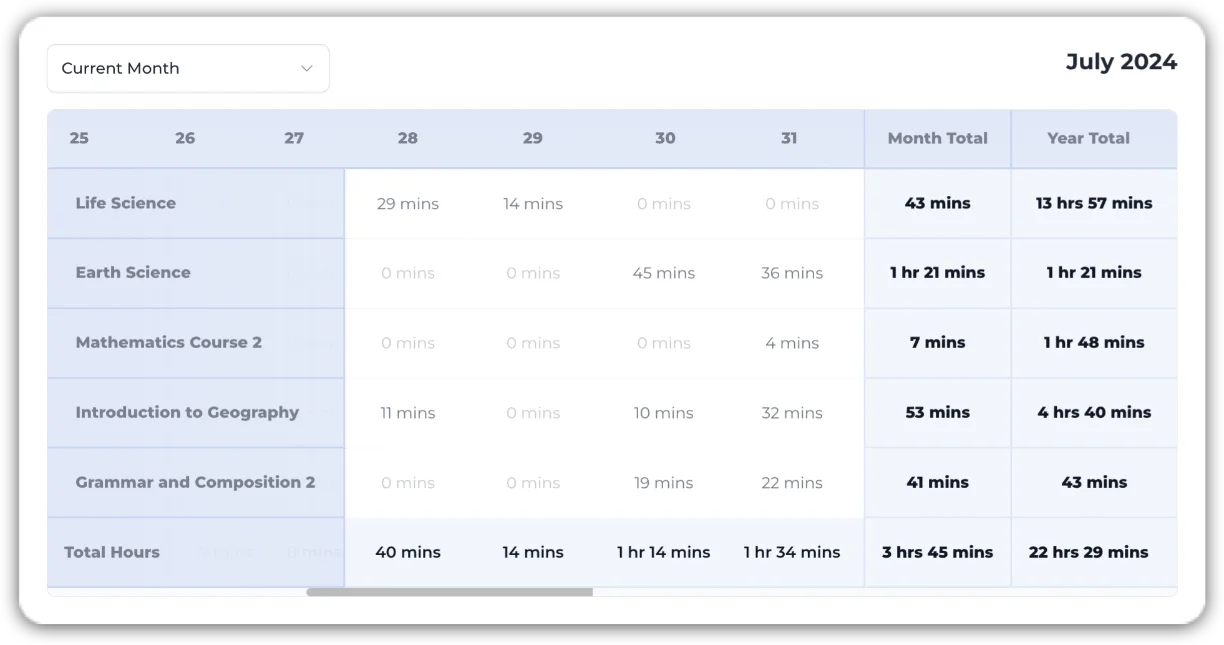 14-Time Spent Report The Time Spent Report shows the time spent in each course each day, as well as the weekly and monthly hours spent. Total hours for all courses are also displayed.
