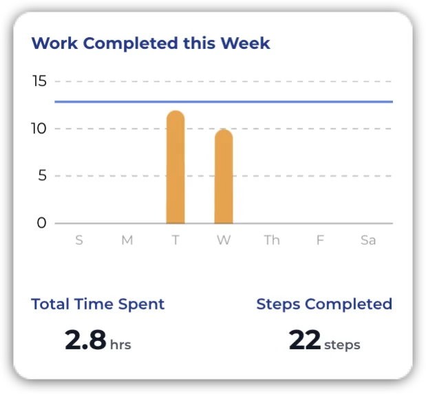 15-Work Completed this Week This graph shows work completed and if daily goals were met.