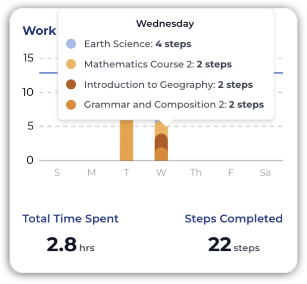 16-Work Completed this Week Report Graph depicting breakout of steps completed in each course.